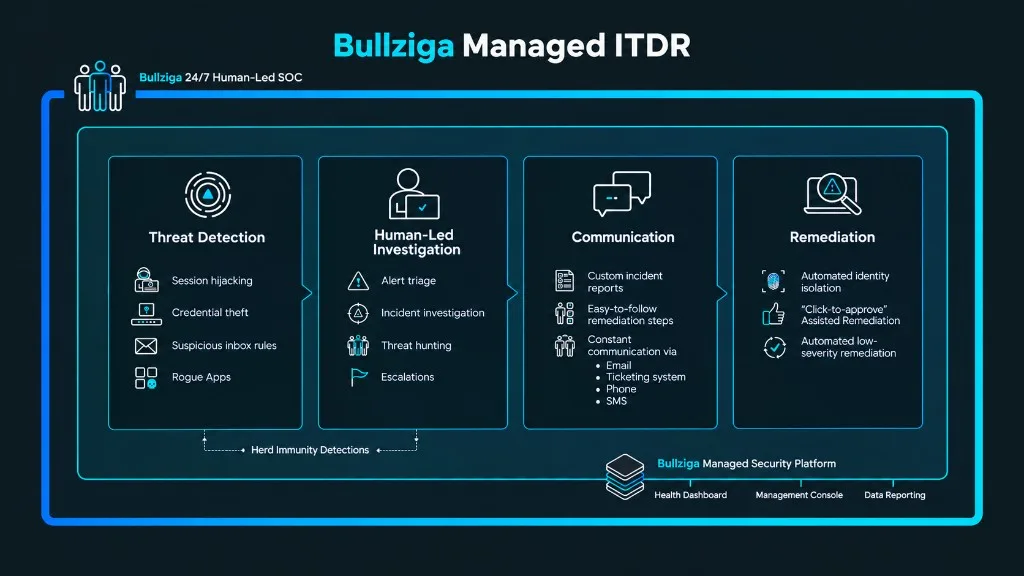 BULLZIGA Managed ITDR key capabilities