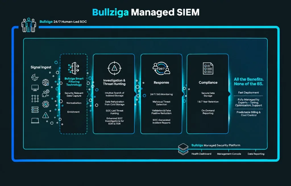 How Managed SIEM works